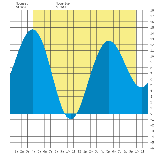 The Brothers Islands tide chart for Monday, June 10, 2024