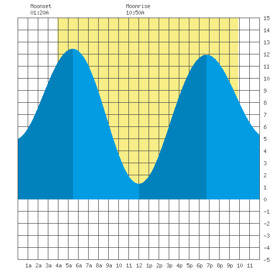 The Brothers Islands tide chart for Wednesday, June 12, 2024