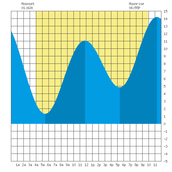 The Brothers Islands tide chart for Tuesday, June 18, 2024