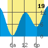 The Brothers Islands tide chart for Wednesday, June 19, 2024