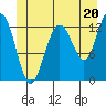 The Brothers Islands tide chart for Thursday, June 20, 2024