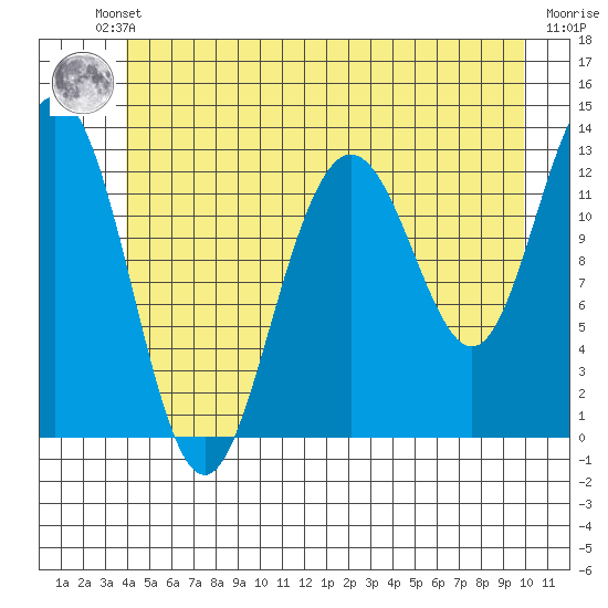 The Brothers Islands tide chart for Friday, June 21, 2024
