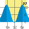 The Brothers Islands tide chart for Thursday, June 27, 2024
