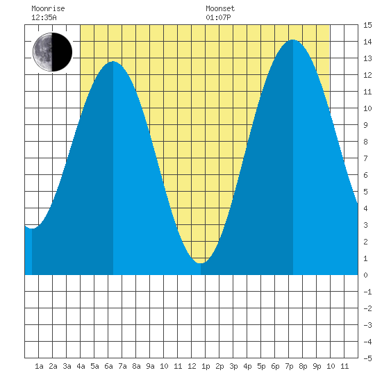 The Brothers Islands tide chart for Friday, June 28, 2024