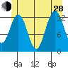 The Brothers Islands tide chart for Friday, June 28, 2024
