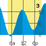 The Brothers Islands tide chart for Monday, June 3, 2024