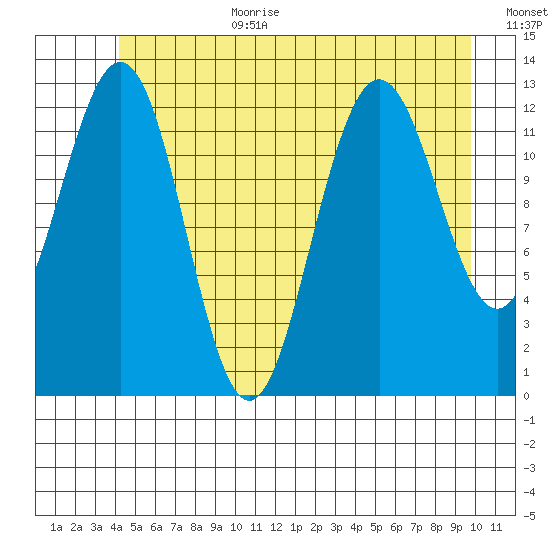 The Brothers Islands tide chart for Wednesday, July 10, 2024