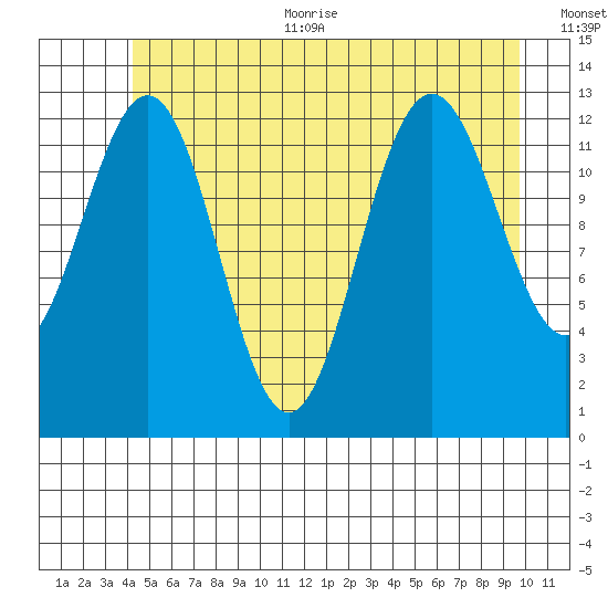 The Brothers Islands tide chart for Thursday, July 11, 2024