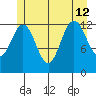The Brothers Islands tide chart for Friday, July 12, 2024