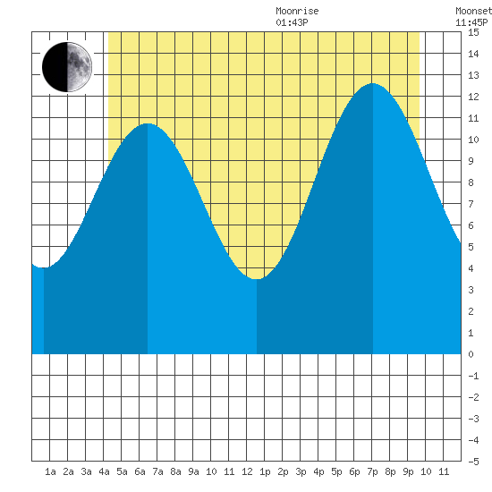 The Brothers Islands tide chart for Saturday, July 13, 2024