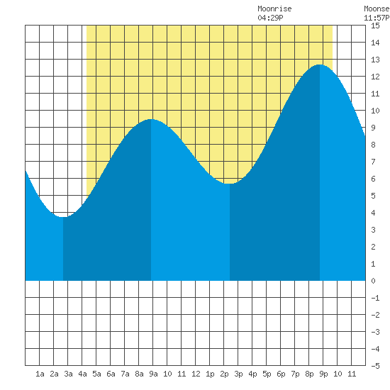 The Brothers Islands tide chart for Monday, July 15, 2024