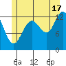 The Brothers Islands tide chart for Wednesday, July 17, 2024