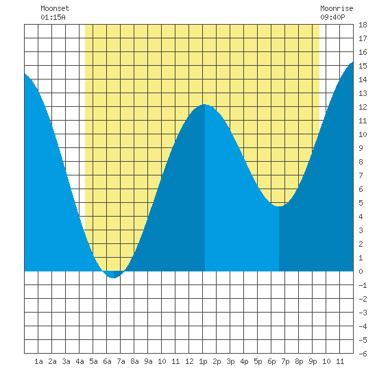 The Brothers Islands tide chart for Friday, July 19, 2024