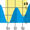 The Brothers Islands tide chart for Friday, July 19, 2024