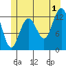 The Brothers Islands tide chart for Monday, July 1, 2024