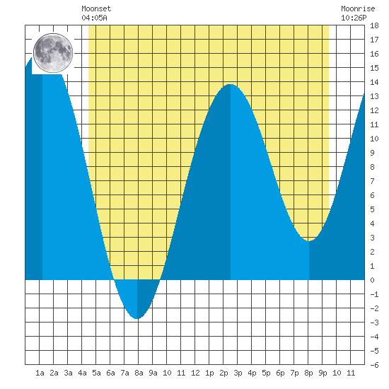 The Brothers Islands tide chart for Sunday, July 21, 2024