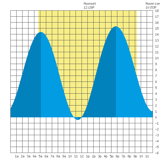 The Brothers Islands tide chart for Friday, July 26, 2024
