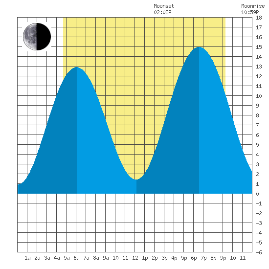 The Brothers Islands tide chart for Saturday, July 27, 2024