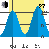 The Brothers Islands tide chart for Saturday, July 27, 2024