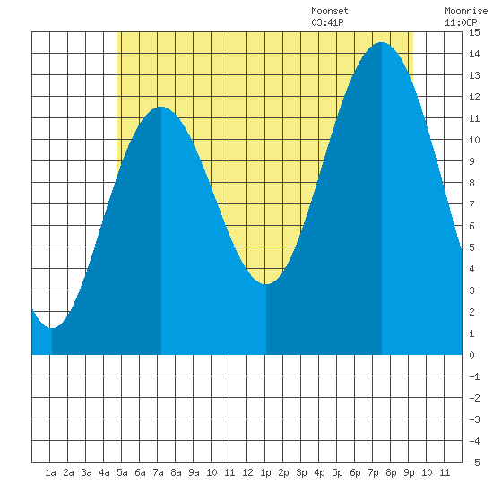 The Brothers Islands tide chart for Sunday, July 28, 2024