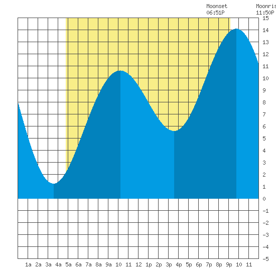 The Brothers Islands tide chart for Tuesday, July 30, 2024
