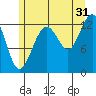 The Brothers Islands tide chart for Wednesday, July 31, 2024