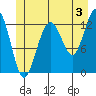 The Brothers Islands tide chart for Wednesday, July 3, 2024