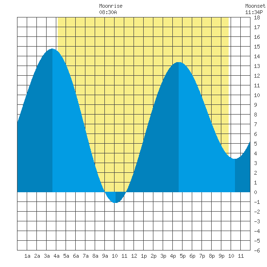 The Brothers Islands tide chart for Tuesday, July 9, 2024