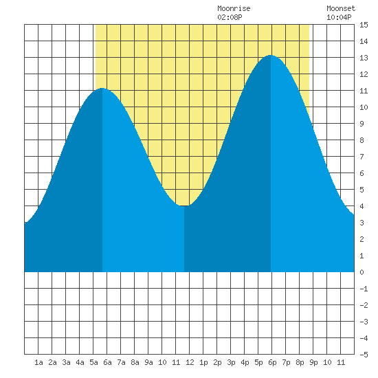 The Brothers Islands tide chart for Sunday, August 11, 2024