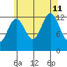 The Brothers Islands tide chart for Sunday, August 11, 2024