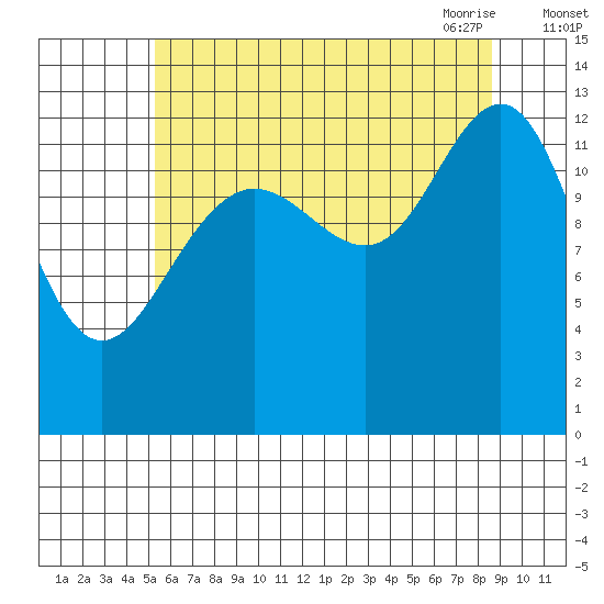 The Brothers Islands tide chart for Wednesday, August 14, 2024