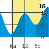 The Brothers Islands tide chart for Friday, August 16, 2024