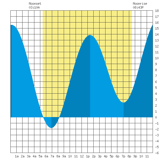 The Brothers Islands tide chart for Sunday, August 18, 2024