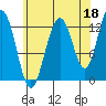The Brothers Islands tide chart for Sunday, August 18, 2024