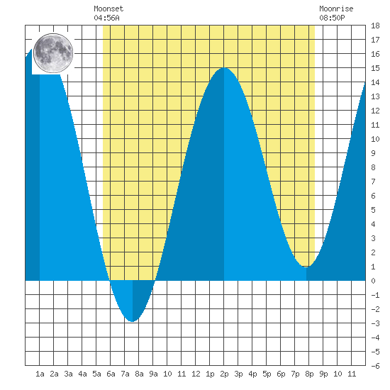 The Brothers Islands tide chart for Monday, August 19, 2024