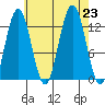 The Brothers Islands tide chart for Friday, August 23, 2024