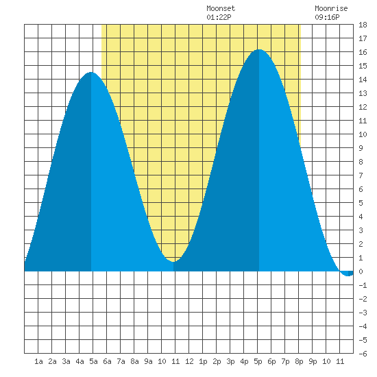 The Brothers Islands tide chart for Saturday, August 24, 2024