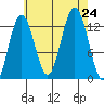 The Brothers Islands tide chart for Saturday, August 24, 2024