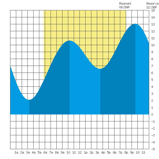 The Brothers Islands tide chart for Wednesday, August 28, 2024