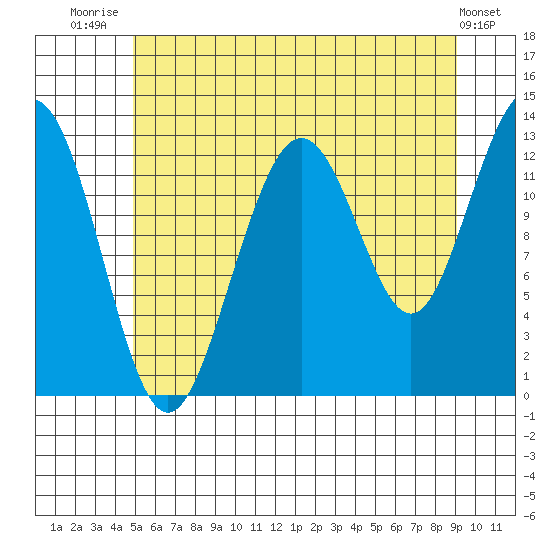 The Brothers Islands tide chart for Friday, August 2, 2024