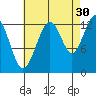 The Brothers Islands tide chart for Friday, August 30, 2024