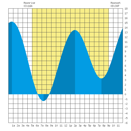 The Brothers Islands tide chart for Saturday, August 3, 2024