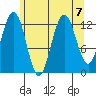 The Brothers Islands tide chart for Wednesday, August 7, 2024