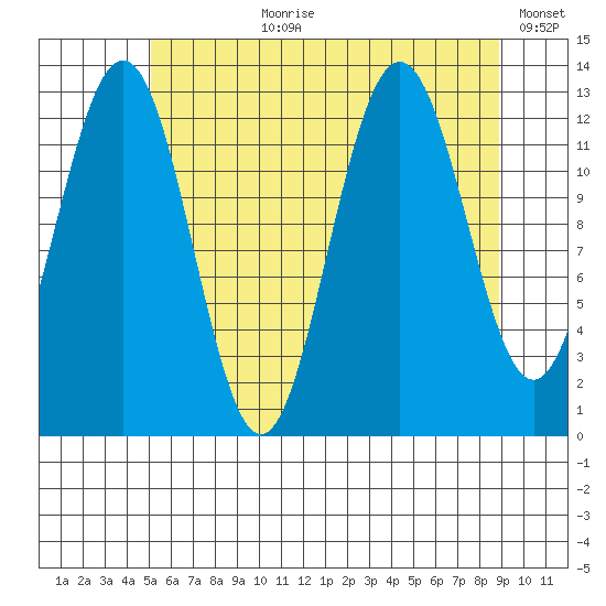 The Brothers Islands tide chart for Thursday, August 8, 2024