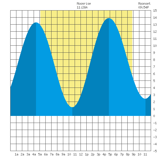 The Brothers Islands tide chart for Friday, August 9, 2024