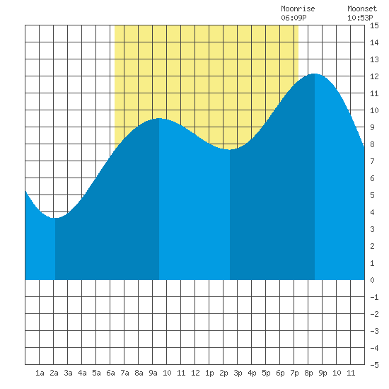 The Brothers Islands tide chart for Thursday, September 12, 2024
