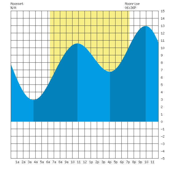 The Brothers Islands tide chart for Friday, September 13, 2024