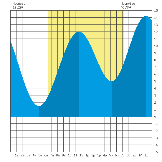 The Brothers Islands tide chart for Saturday, September 14, 2024