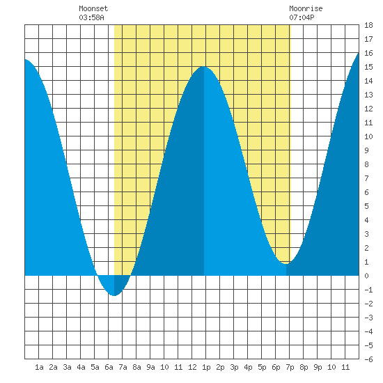 The Brothers Islands tide chart for Monday, September 16, 2024