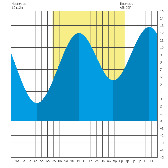 The Brothers Islands tide chart for Friday, September 27, 2024